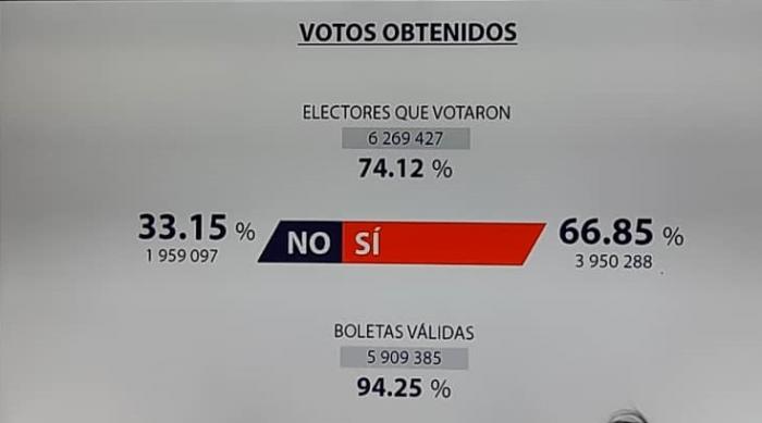 Resultados del Referendo del Código de las Familias