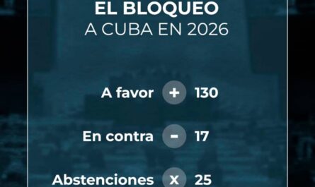 A favor: 130 En contra: 17 Asbtención: 25