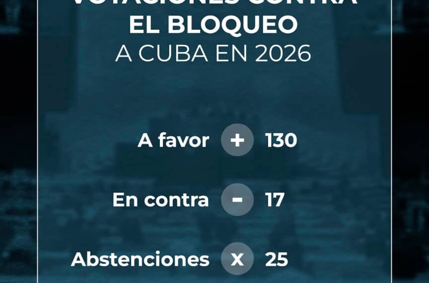 A favor: 130 En contra: 17 Asbtención: 25