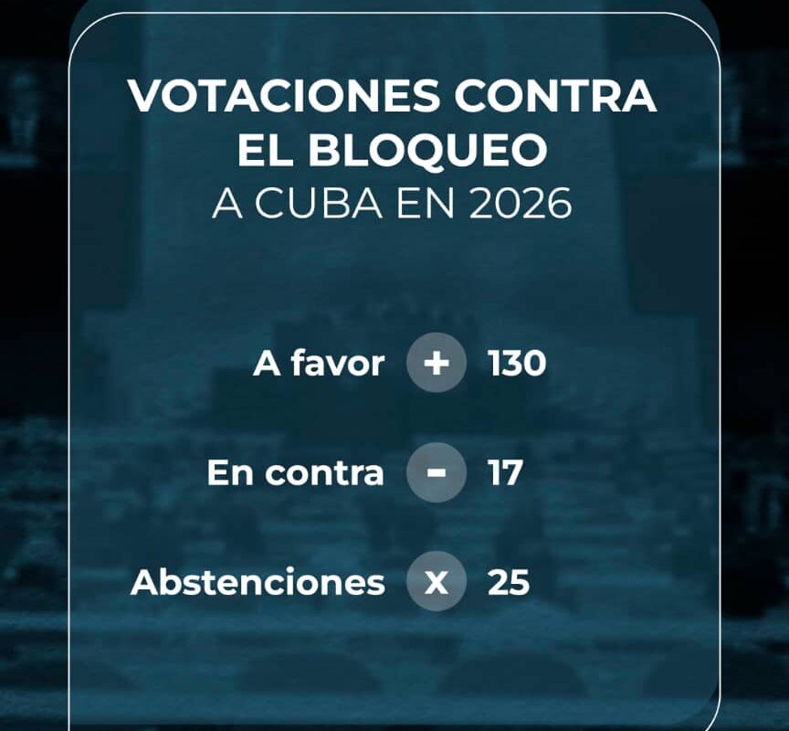 A favor: 130 En contra: 17 Asbtención: 25
